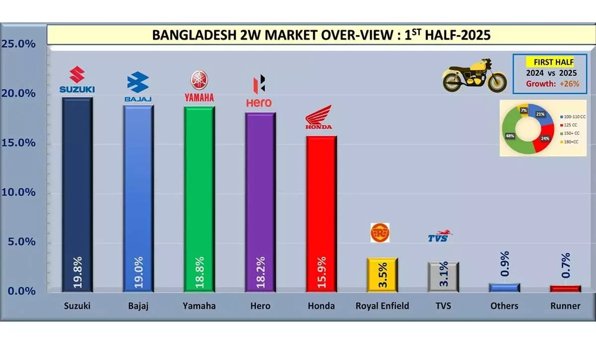 ২০২৫ সালের প্রথমার্ধে মোটরসাইকেল ইন্ডাস্ট্রির দুর্দান্ত প্রত্যাবর্তন