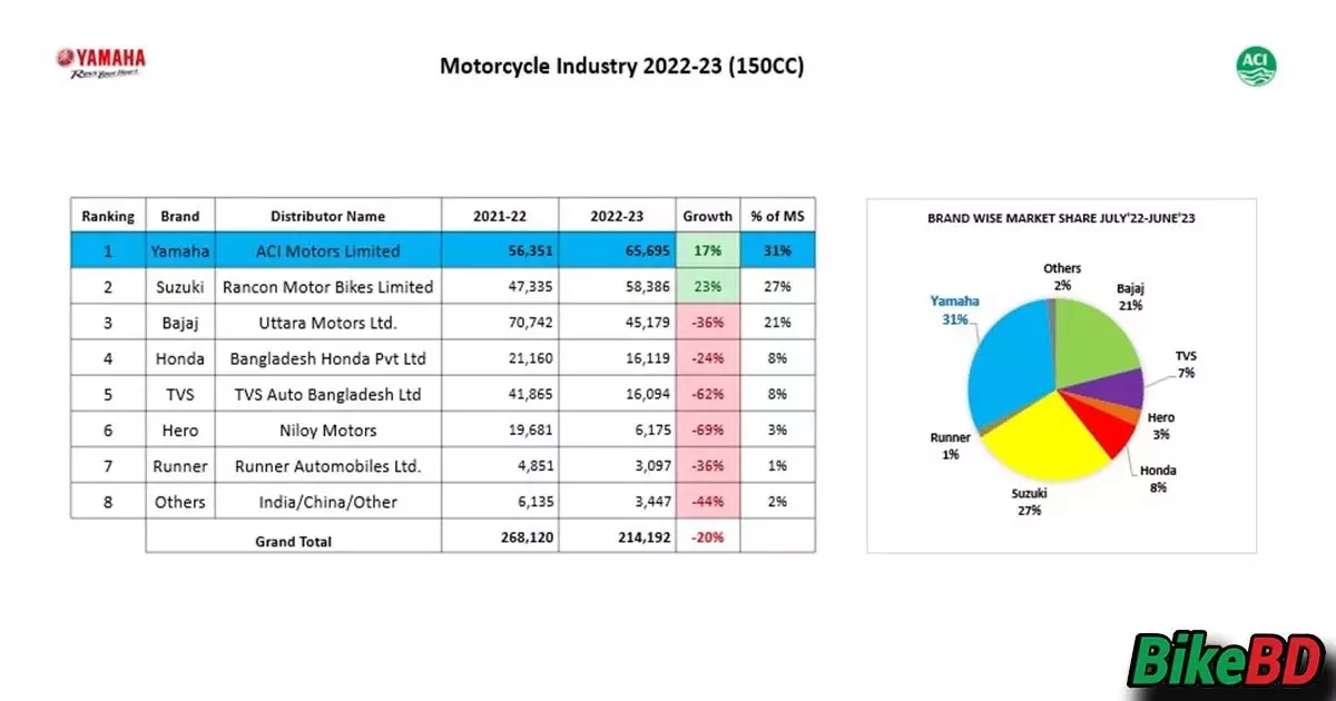 মোটরসাইকেল ইন্ডাস্ট্রিতে ১৫০সিসি সেগমেন্টের মার্কেট শেয়ারে সবার উপরে ইয়ামাহা মোটরসাইকেল