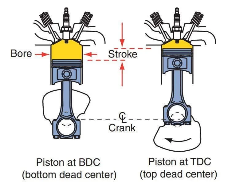 BASIC MOTORCYCLE ENGINES THEORY AND MATH (Part-01)