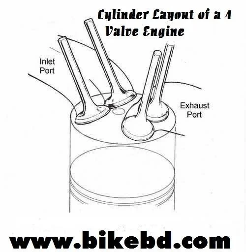 মোটর সাইকেল ইঞ্জিন ভালভ কি জিনিস এবং কীভাবে কাজ করে ?