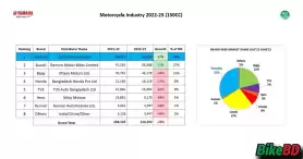 মোটরসাইকেল ইন্ডাস্ট্রিতে ১৫০সিসি সেগমেন্টের মার্কেট শেয়ারে সবার উপরে ইয়ামাহা মোটরসাইকেল