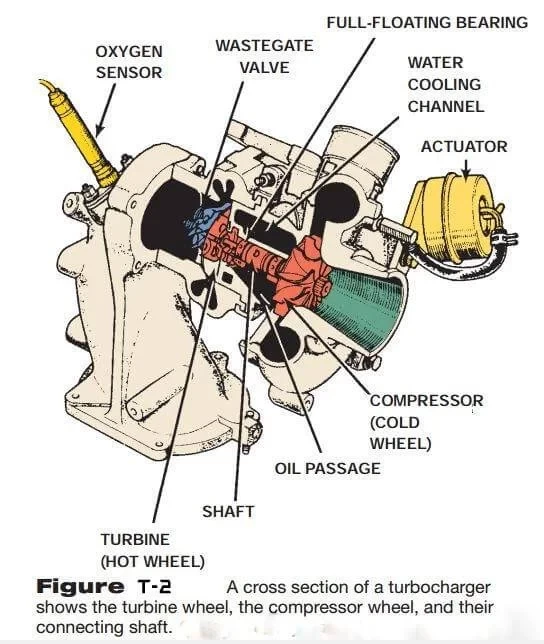 Turbocharger In Motorcycle: How it Works?